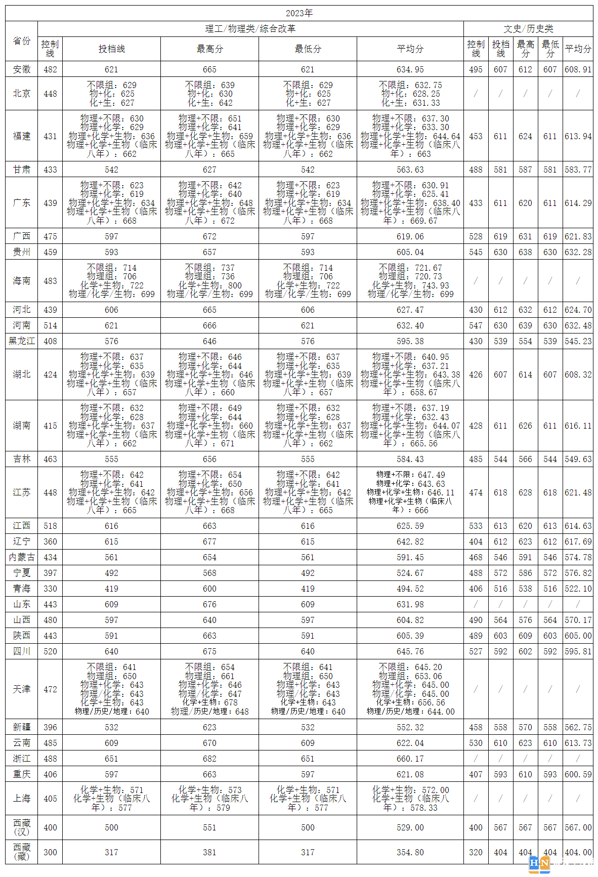 2023年中南大学在各省录取分数线